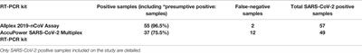 Analytical and Clinical Evaluation of “AccuPower SARS-CoV-2 Multiplex RT-PCR kit (Bioneer, South Korea)” and “Allplex 2019-nCoV Assay (Seegene, South Korea)” for <mark class="highlighted">SARS-CoV-2 RT-PCR</mark> Diagnosis: Korean CDC EUA as a Quality Control Proxy for Developing Countries